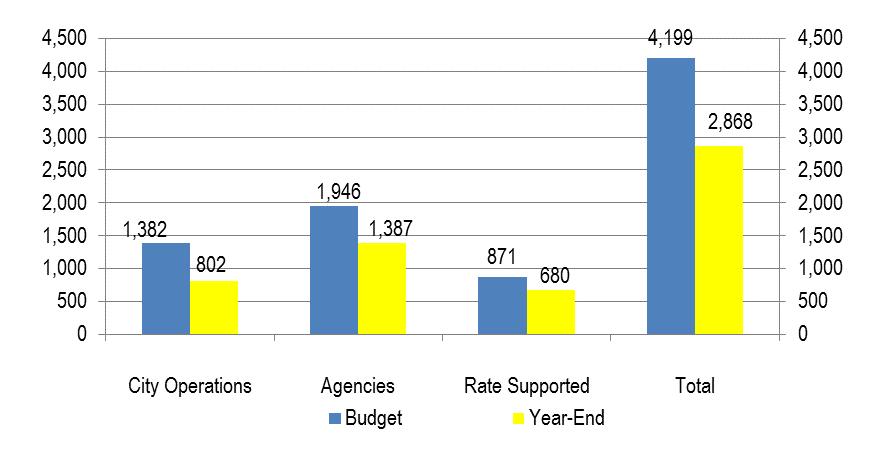 Chart 2 2015 Capital Budget and Year-End Spending as of December 31, 2015 Under-spending during 2015 was primarily experienced in Parks, Forestry & Recreation, Transportation Services, Facilities,