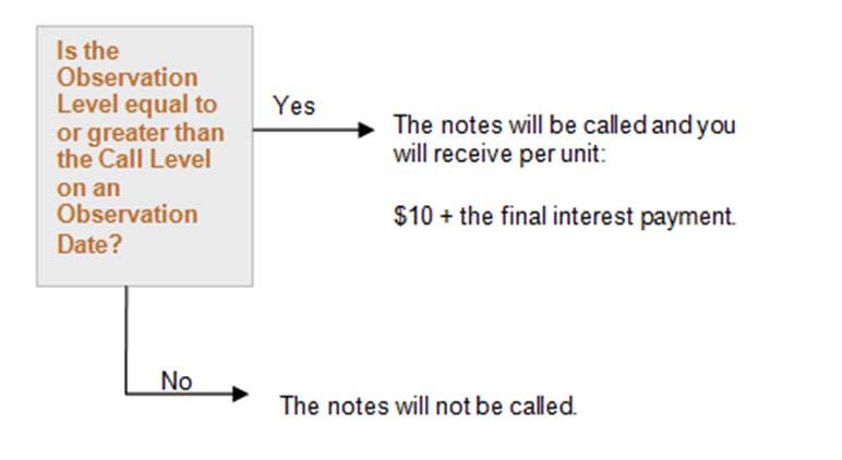 Autocallable Coupon Bearing Notes Linked to the Common Stock of NIKE Inc.