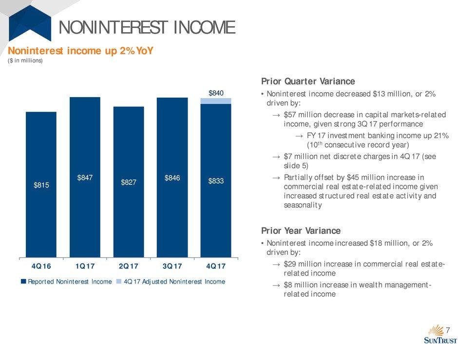 7 NONINTEREST INCOME Prior Quarter Variance Noninterest income decreased $13 million, or 2% driven by: $57 million decrease in capital markets-related income, given strong 3Q 17 performance FY 17