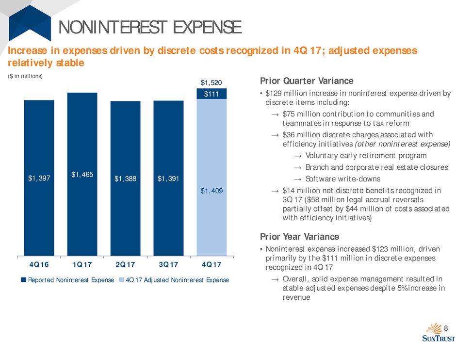 8 Increase in expenses driven by discrete costs recognized in 4Q 17; adjusted expenses relatively stable NONINTEREST EXPENSE Prior Quarter Variance $129 million increase in noninterest expense driven
