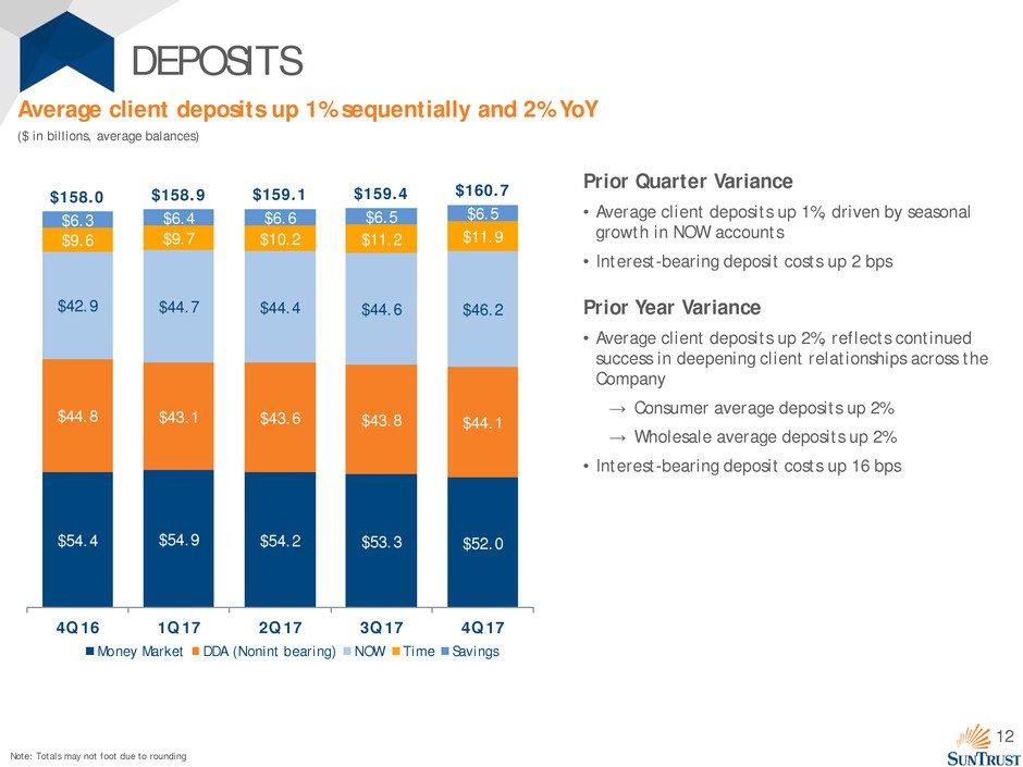 12 DEPOSITS Average client deposits up 1% sequentially and 2% YoY ($ in billions, average balances) Prior Quarter Variance Average client deposits up 1%, driven by seasonal growth in NOW accounts