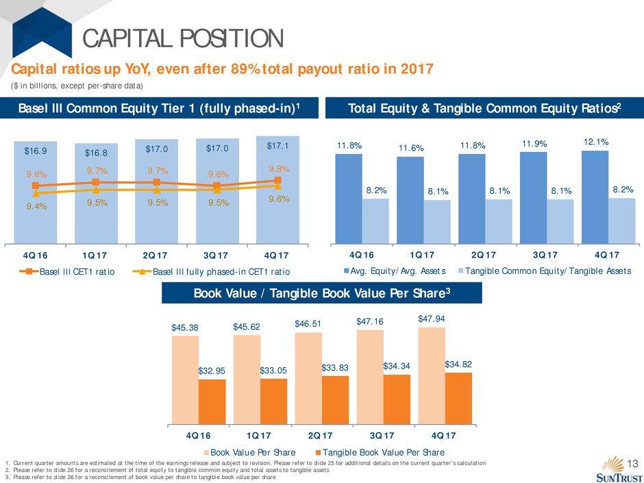 13 CAPITAL POSITION ($ in billions, except per-share data) Total Equity & Tangible Common Equity Ratios2 Basel III Common Equity Tier 1 (fully phased-in)1 Book Value / Tangible Book Value Per Share3