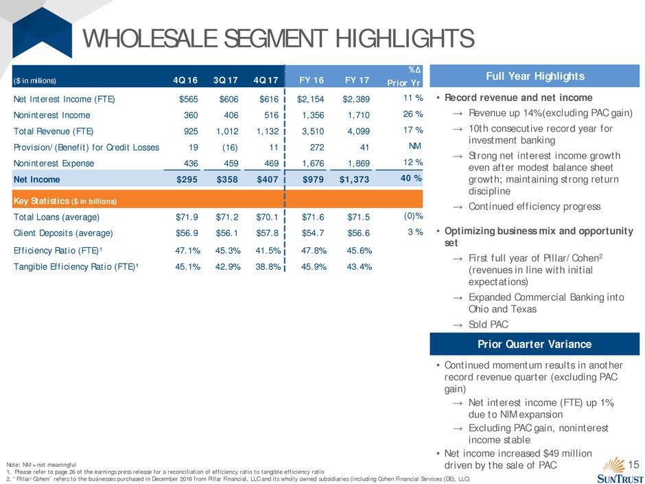 15 WHOLESALE SEGMENT HIGHLIGHTS ($ in millions) 4Q 16 3Q 17 4Q 17 FY 16 FY 17 %Δ Prior Yr Net Interest Income (FTE) $565 $606 $616 $2,154 $2,389 11 % Noninterest Income 360 406 516 1,356 1,710 26 %