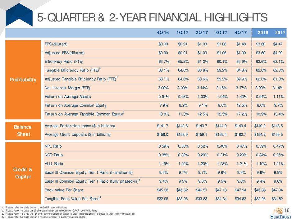 18 5-QUARTER & 2-YEAR FINANCIAL HIGHLIGHTS 1. Please refer to slide 24 for the GAAP reconciliations 2. Please refer to page 23 of the earnings press release for GAAP reconciliations 3.