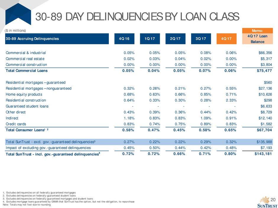 20 Memo: 30-89 Accruing Delinquencies 4Q 16 1Q 17 2Q 17 3Q 17 4Q 17 4Q 17 Loan Balance Commercial & industrial 0.05% 0.05% 0.05% 0.08% 0.06% $66,356 Commercial real estate 0.02% 0.