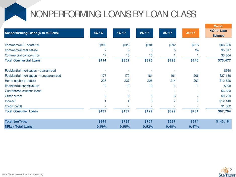 21 NONPERFORMING LOANS BY LOAN CLASS Note: Totals may not foot due to rounding Memo: Nonperforming Loans ($ in millions) 4Q 16 1Q 17 2Q 17 3Q 17 4Q 17 4Q 17 Loan Balance Commercial & industrial $390