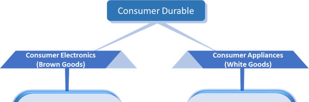 Key Segments of Consumer Durable Market Source: https://www.ibef.org/download/consumer-durables-february-2018.