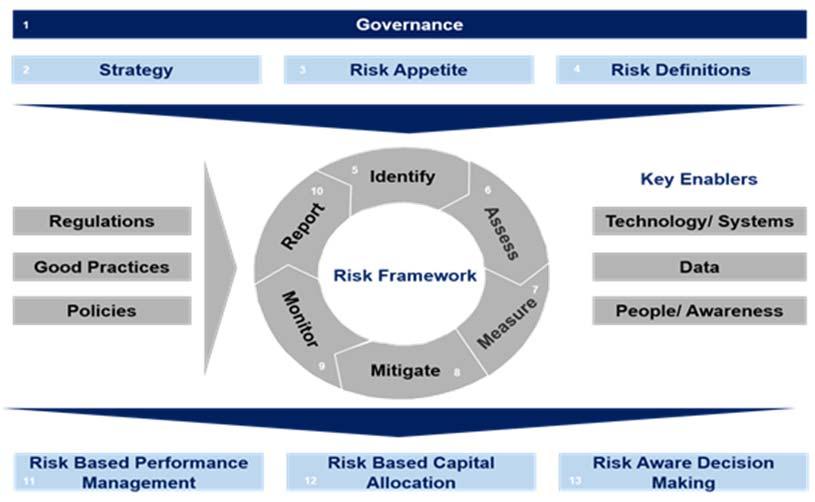 Integrated Risk Management Policy We have an integrated risk management policy (IRM Policy) in place, which communicates the risk management strategy, framework and risk processes throughout our