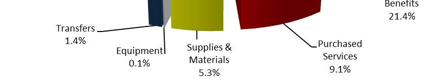 54,936,117 Supplies & Materials 32,241,956