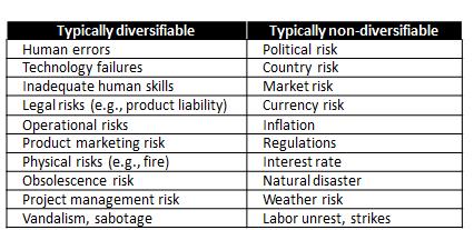 Figure 31: Examples of diversifiable and non-diversifiable project risks.