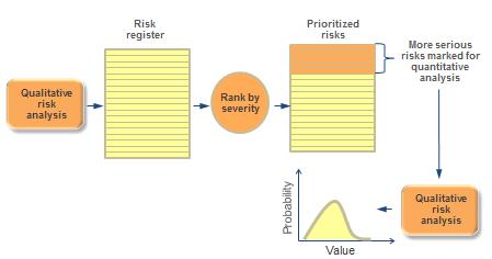 Figure 34: Qualitative risk analysis as a means for selecting risks requiring quantitative analysis. Quantitative Methods for Valuing Risk There are two alternative approaches for valuing risk: 1.