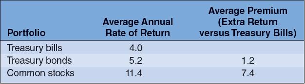 The Difference in Total Returns?