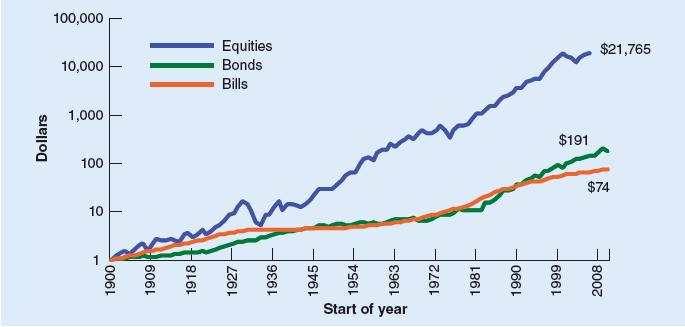 Total Returns for Different Asset Classes