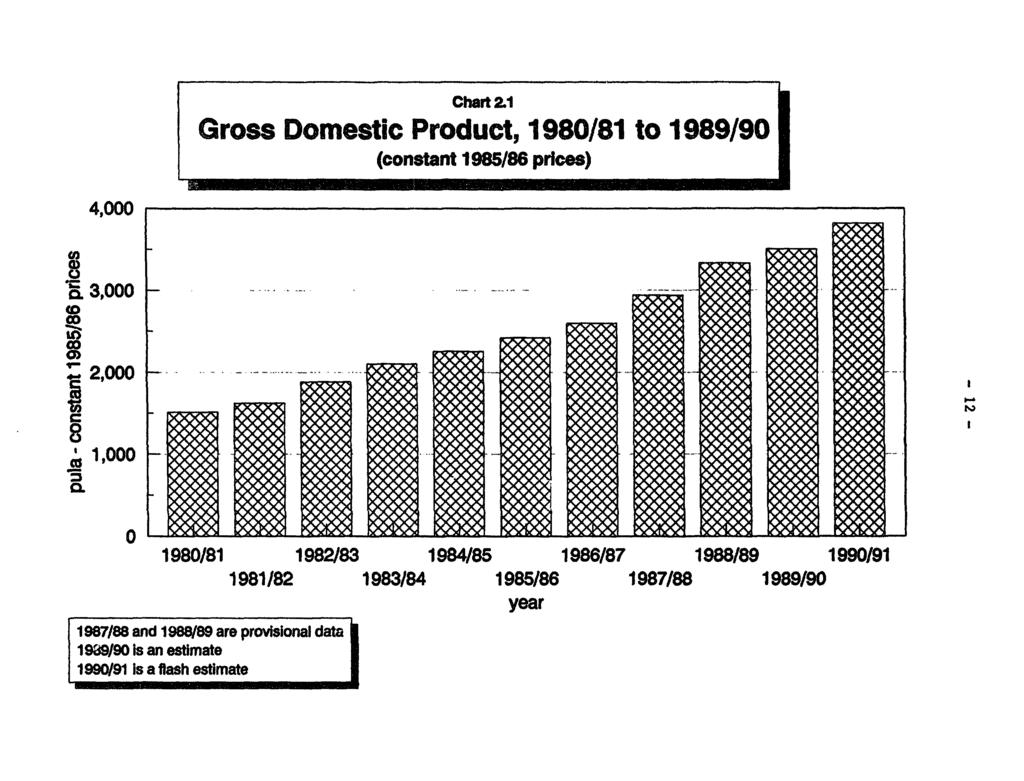 Chart 21 Gross Domestic Product, 1980/81 to 1989/90 (constant 1985/86 prices) 4,000 3000 *&aooo to 1980/81 1982/83 1984/85 1986/87 1988/89