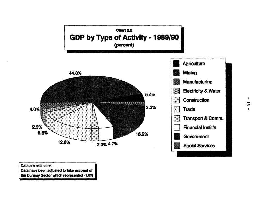 Chr 22 GDP by Type of Activity - 1989/90 (percent) m~~~~~~~~~~~ * Agriculture 44.896 * Mining Manufacturing s. 54% S EIectlicity & Water ] lrconstruction 4.0% [x E2 Trade & Comm.