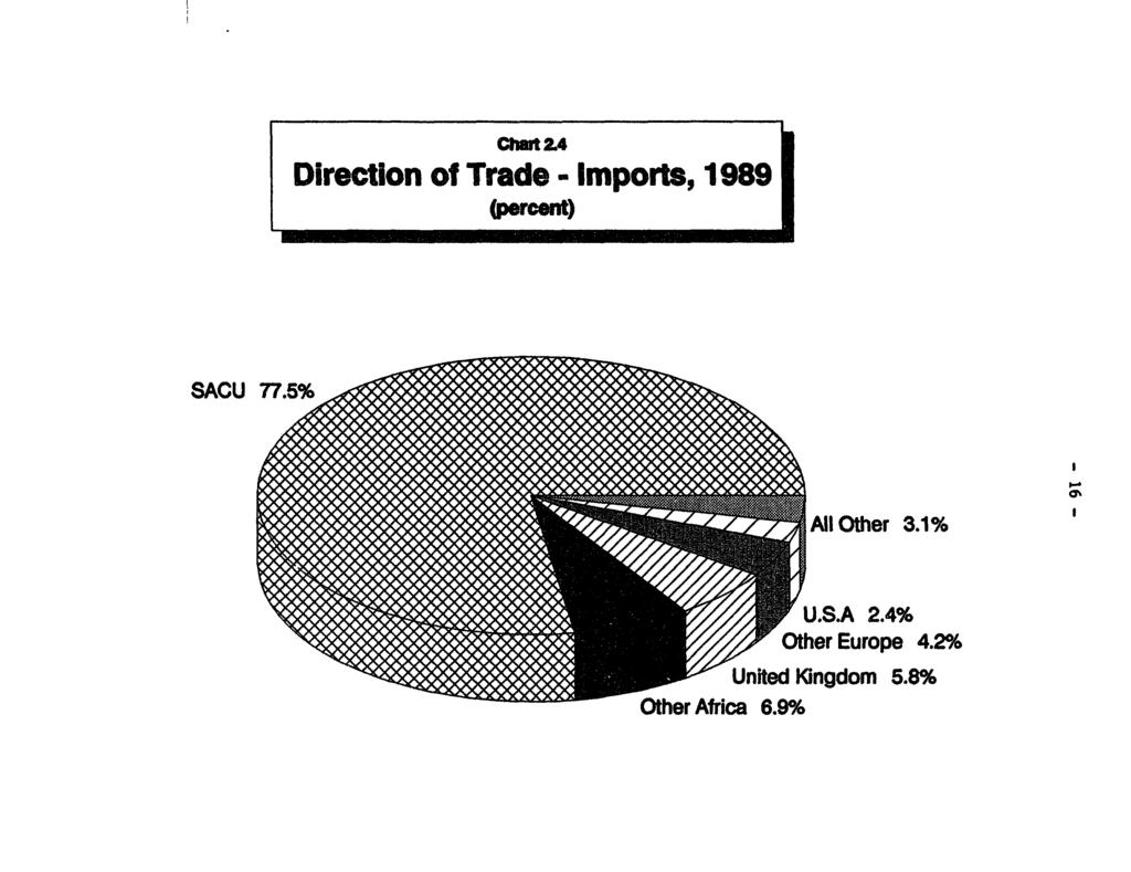 Cllft 2.4 Direction of Trade - Imports, 1989 SACU 775;g All Other 3.