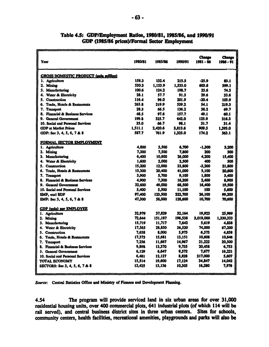 -63 - Table 4.: GDPEunployment Ratios, 1980/81, 19MI6, and 1990I/1 GDP (1985186 prices)/forial Sector Enploymt 2, Mining530.3 1_133.9 -,533.0 60'.6 399.1 3. Manurfauing 100.6 124.2 198.7 23.6 t74.s 4.