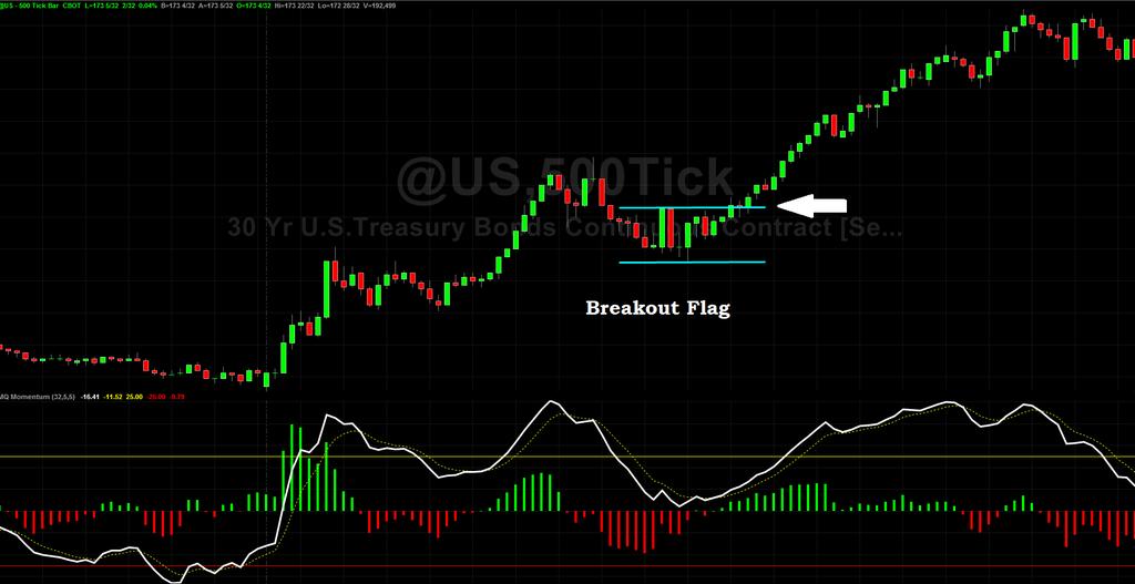 High Probability Breakouts Bull and bear flags are seen by