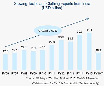 country s textile exporters relative to key global peers.