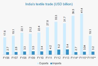 EXPORTS HAVE POSTED STRONG GROWTH OVER THE YEARS Exports have been a core feature of India s textile and apparel sector, a fact corroborated by trade figures. Exports grew to USD41.