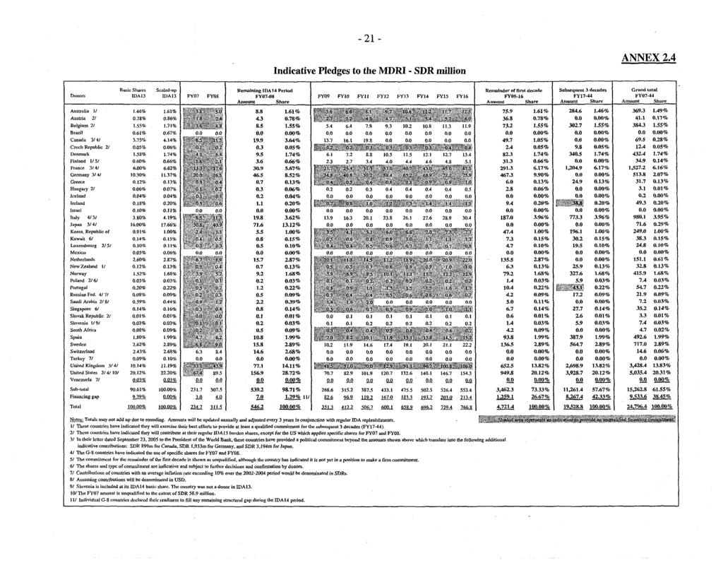 Indicative Pledges to the MDRI - SDR million ANNEX 2.4.W.3 1.55% 0.61% 0.67% 0.0 0.00% 3.75% 4.14% 0.0 0.00% Czech Republic 21 0.05% 0.06% 9.8 0.05% 1.58% 1.74% 340.5 1.74% 0.60% 0.66% 0.0 0.00% 6.