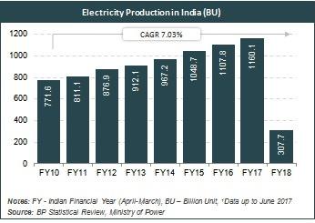 Market Size Indian power sector is undergoing a significant change that has redefined the industry outlook. Sustained economic growth continues to drive electricity demand in India.