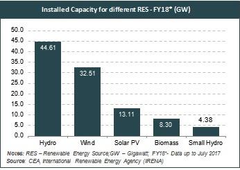 Investment Scenario Around 293 global and domestic companies have committed to generate 266 GW of solar, wind, mini-hydel and biomass-based power in India over the next 5 10 years.