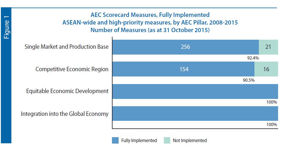 The Achievements Source : ASEAN Economic
