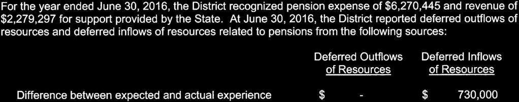 WASHINGTON UNIFIED SCHOOL DISTRICT NOTES TO FINANCIAL STATEMENTS June 30, 2016 NOTE 7 - NET PENSION LIABILITY - STATE TEACHERS' RETIREMENT PLAN (Continued) For the year ended June 30, 2016, the
