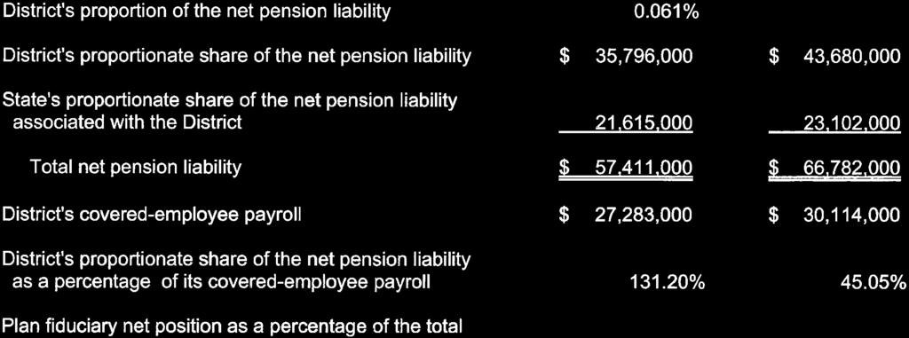 Total net pension liability $ District's covered-employee payroll $ District's proportionate share of the net pension liability as a percentage of its covered-employee payroll Plan fiduciary net