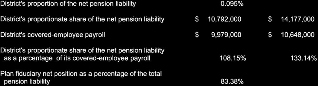 095% District's proportionate share of the net pension liability $ 10,792,000 District's covered-employee payroll $ 9,979,000 District's proportionate share of the net pension liability as a