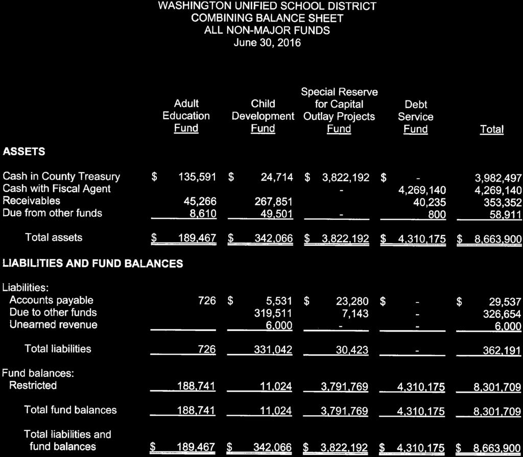 WASHINGTON UNIFIED SCHOOL DISTRICT COMBINING BALANCE SHEET ALL NON-MAJOR FUNDS June 30, 2016 Special Reserve Adult Child for Capital Education Development Outlay Projects Fund Fund Fund Debt Service