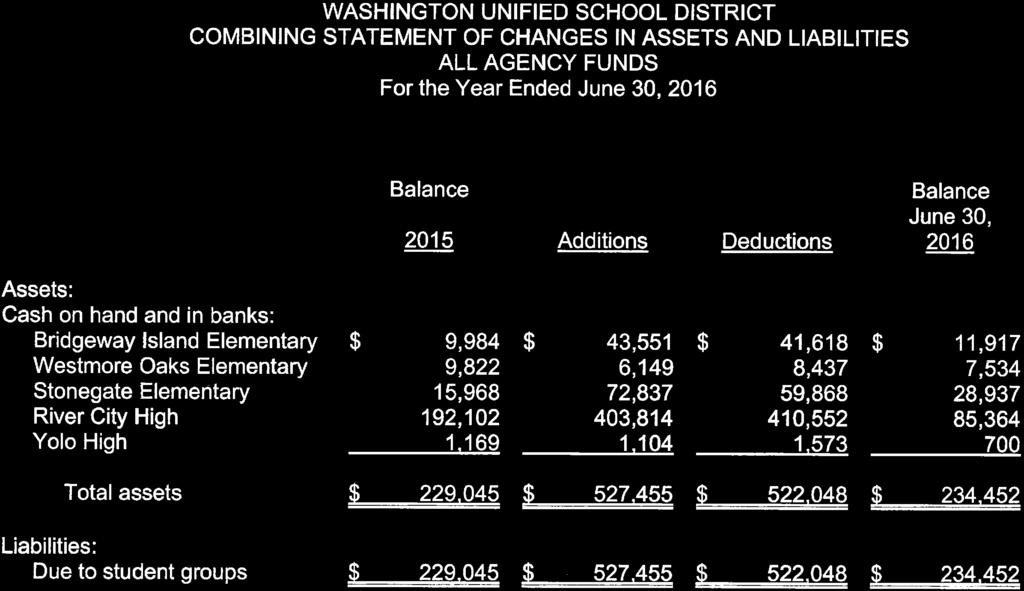 WASHINGTON UNIFIED SCHOOL DISTRICT COMBINING STATEMENT OF CHANGES IN ASSETS AND LIABILITIES ALL AGENCY FUNDS For the Year Ended June 3D, 2016 Balance July 1, 2015 Additions Deductions Assets: Cash on