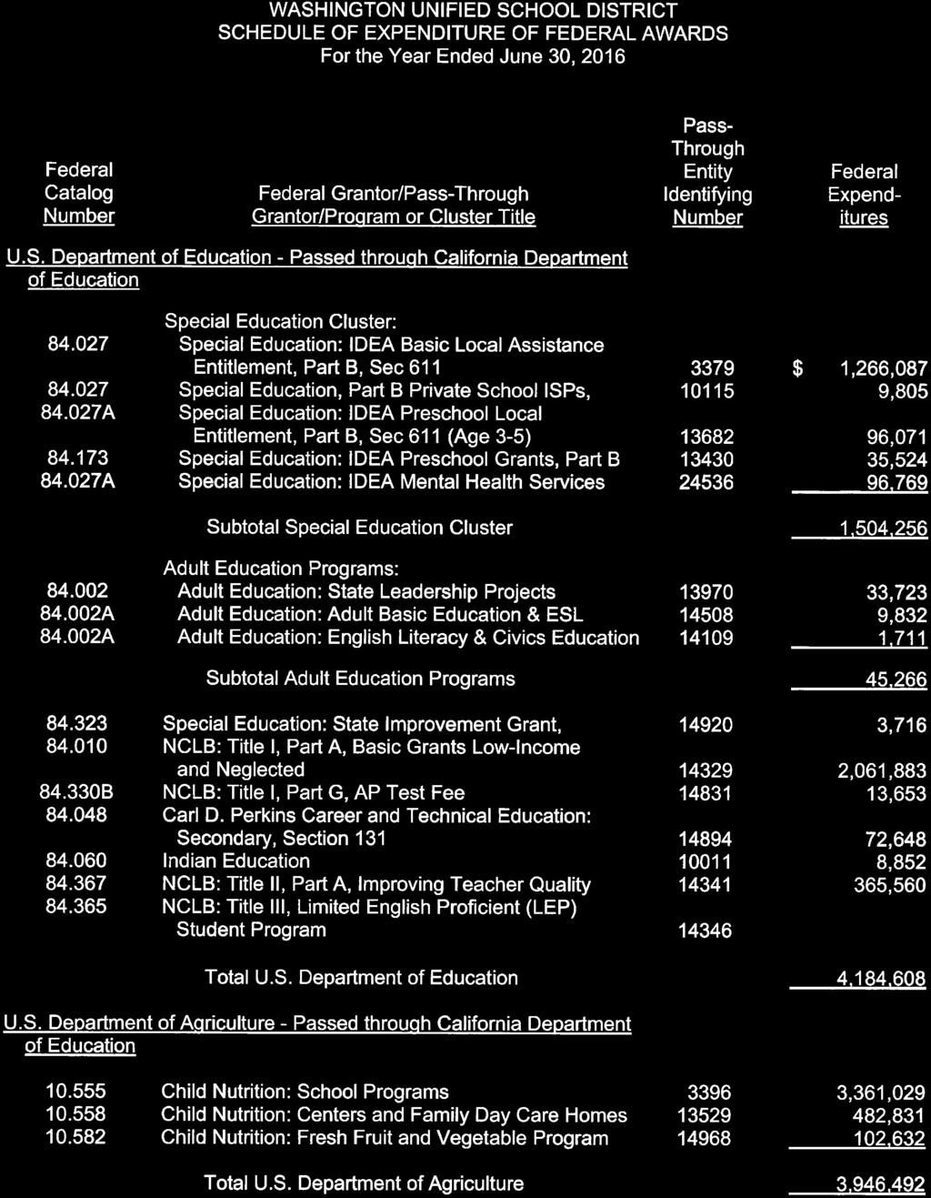 WASHINGTON UNIFIED SCHOOL DISTRICT SCHEDULE OF EXPENDITURE OF FEDERAL AWARDS For the Year Ended June 30, 2016 Federal Catalog Number Federal Grantor/Pass-Through Grantor/Program or Cluster Title Pass