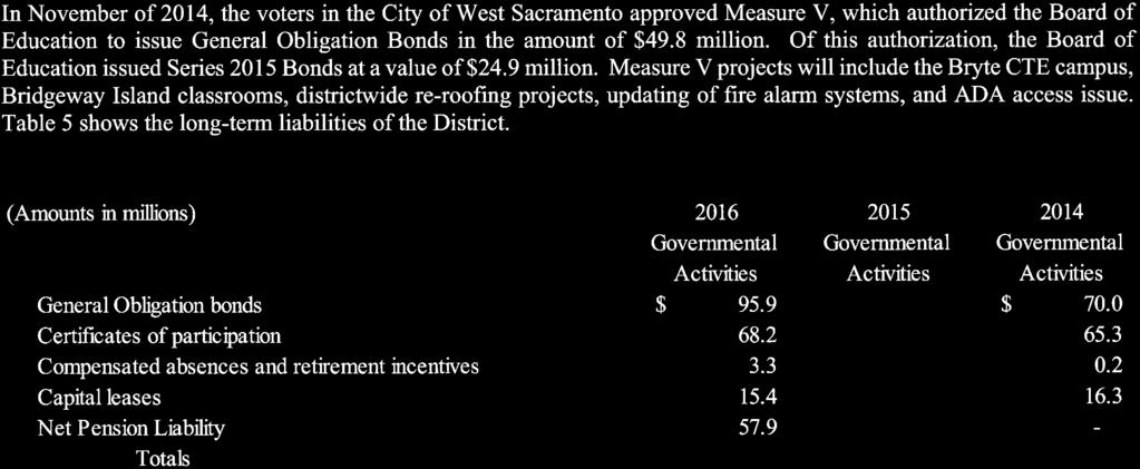 Long-term Liabilities In November of2014, the voters in the City of West Sacramento approved Measure V, which authorized the Board of Education to issue General Obligation Bonds in the amount of $49.