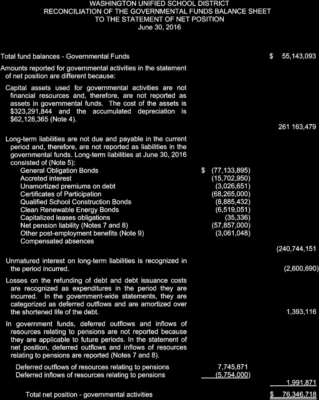 WASHINGTON UNIFIED SCHOOL DISTRICT RECONCILIATION OF THE GOVERNMENTAL FUNDS BALANCE SHEET TO THE STATEMENT OF NET POSITION June 30, 2016 Total fund balances - Governmental Funds $ 55,143,093 Amounts