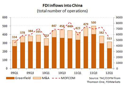 Recent trends on FDI inflows into China The previous China Observatory reports (#14, December 2011 and Flash #1, February 2012) signalled uncertainties related to the FDI inflows rebound observed in