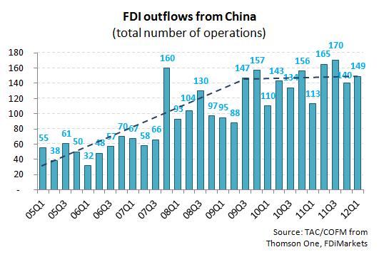 Recent trends on FDI outflows from China The picture on outflows from China is different with ODI more than tripling over the past few years from USD15.6bn in 2005 to USD5.62bn in 2011.