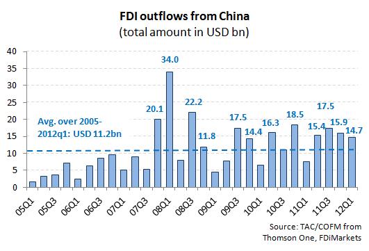 Since then, Chinese investors have made, on average per quarter, 145 operations representing USD 14.1 bn each quarter. Figures for 2012Q1 are very close to this recent average (149 deals for USD14.