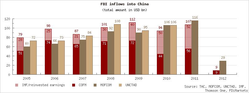 COFM Statistics and Methodology This section aims at providing a medium-term view of FDI flows into and out of China over the period 2005-2012q1.