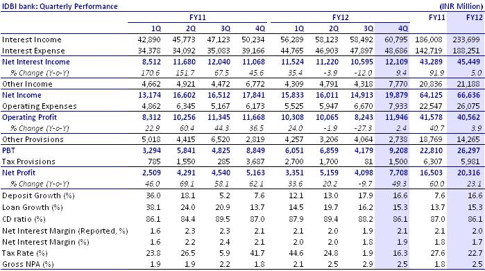 BSE SENSEX S&P CNX 17,207 5,223 Bloomberg IDBI IN Equity Shares (m) 1,278.4 52-Week Range (INR) 154/77 1,6,12 Rel.Perf.(%) -1/0/-7 M.Cap. (INR b) 135.5 M.Cap. (USD b) 2.