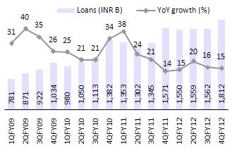 Quaterly trends Loans grew 16% QoQ and 15% YoY Avgerage daily CASA
