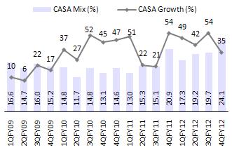 8% in 3QFY12 Incremental growth was driven by 14% and 58% sequential