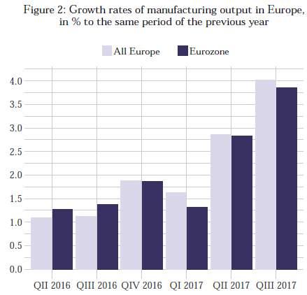periods are good (Figure 1). For the first time in several years, industrial growth moved back to the positive zone in all of the major economies.