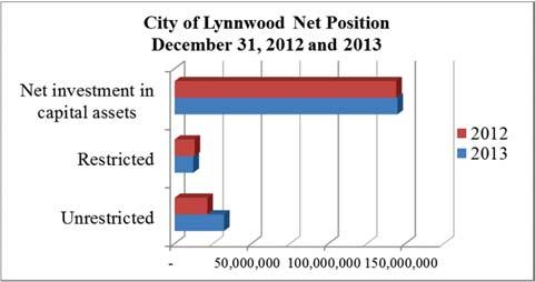 CITY OF LYNNWOOD, WA FY 2013 Annual Financial Report CITY OF LYNNWOOD, WA FY 2013 Annual Financial Report Programmatic Contribution to Net Position The bar chart below illustrates the contribution