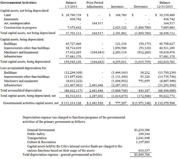 CITY OF LYNNWOOD, WA FY 2013 Annual Financial Report CITY OF LYNNWOOD, WA FY 2013 Annual Financial Report NOTE 4 INTERFUND BALANCES AND TRANSFERS A.