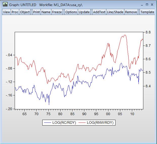 2 Case Study: Predicting U.S. Saving Behavior after the 2008 Financial Crisis (proposed solution) 1. Data on U.S. consumption, income, and saving for 1947:1 2014:3 can be found in MF_Data.