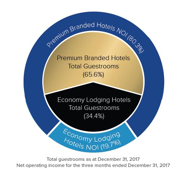 AHIP s Economy Lodging Hotel portfolio consists of 48 hotels (comprised of 4,024 guestrooms) which have been purpose-built for mobile workforce employees primarily in the transportation,