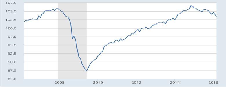 Most recently, the services index is stronger than the manufacturing index, which is flirting with a contraction signal. Figure 5.