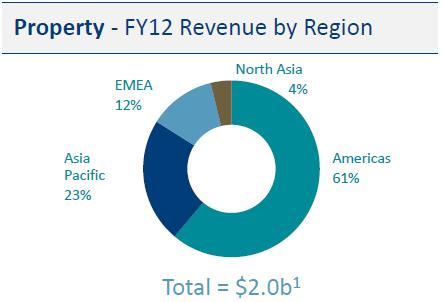 Rail EBITA of $85m was flat on pcp, with lower revenue (-4%) was offset by stronger margins (7.1% vs 6.